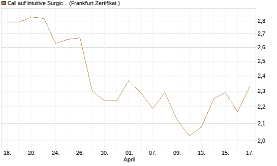 Call auf Intuitive Surgical [BNP Paribas Emissions- und Handelsges.] Chart