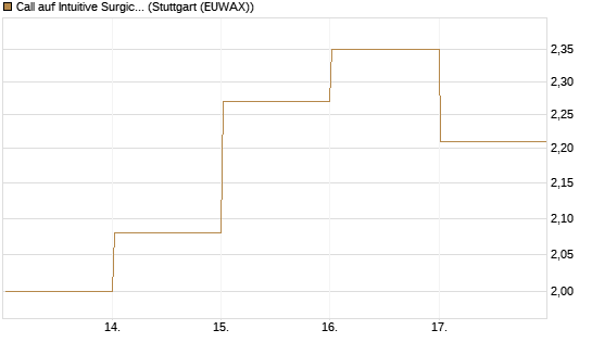 Call auf Intuitive Surgical [BNP Paribas Emissions- und Handelsges.] Chart