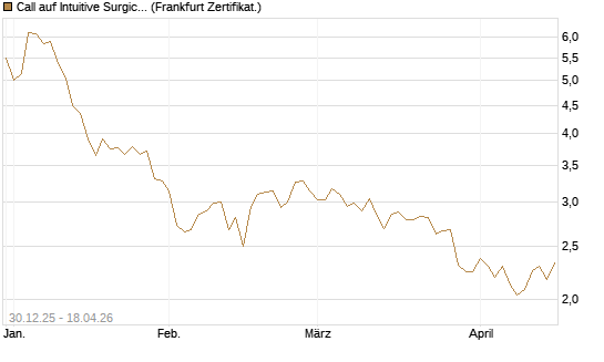 Call auf Intuitive Surgical [BNP Paribas Emissions- und Handelsges.] Chart