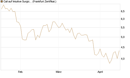Call auf Intuitive Surgical [BNP Paribas Emissions- und Handelsges.] Chart