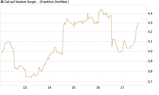 Call auf Intuitive Surgical [BNP Paribas Emissions- und Handelsges.] Chart