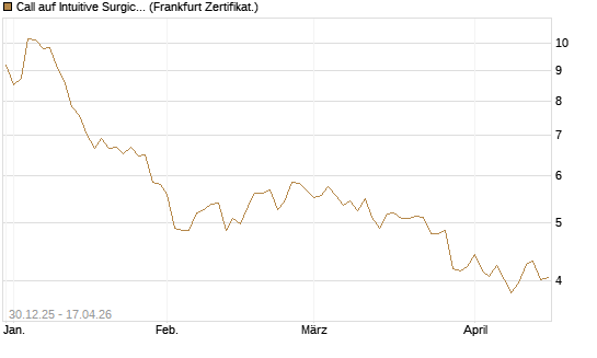 Call auf Intuitive Surgical [BNP Paribas Emissions- und Handelsges.] Chart