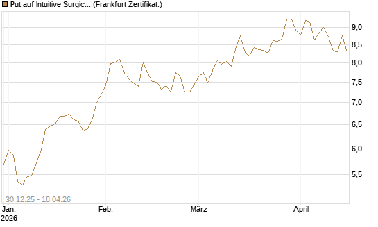 Put auf Intuitive Surgical [BNP Paribas Emissions- und Handelsges.] Chart