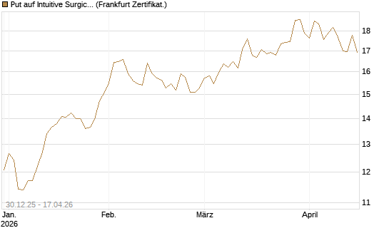 Put auf Intuitive Surgical [BNP Paribas Emissions- und Handelsges.] Chart