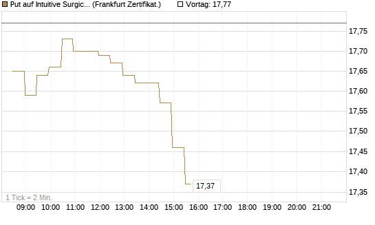 Put auf Intuitive Surgical [BNP Paribas Emissions- und Handelsges.] Chart