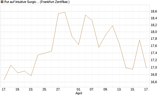 Put auf Intuitive Surgical [BNP Paribas Emissions- und Handelsges.] Chart
