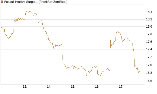 Put auf Intuitive Surgical [BNP Paribas Emissions- und Handelsges.] Chart