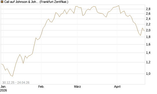 Call auf Johnson & Johnson [BNP Paribas Emissions- und Handelsges.] Chart