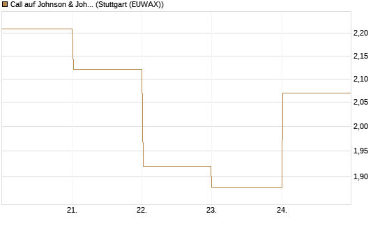 Call auf Johnson & Johnson [BNP Paribas Emissions- und Handelsges.] Chart