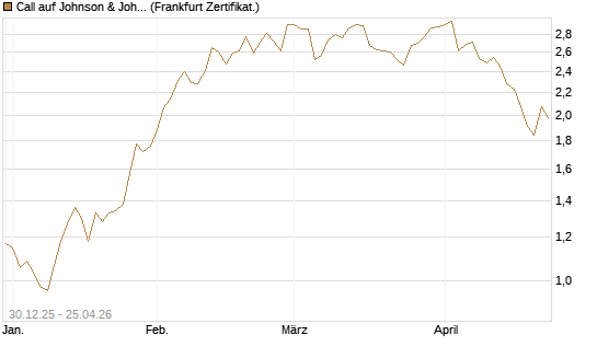 Call auf Johnson & Johnson [BNP Paribas Emissions- und Handelsges.] Chart