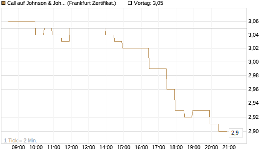 Call auf Johnson & Johnson [BNP Paribas Emissions- und Handelsges.] Chart