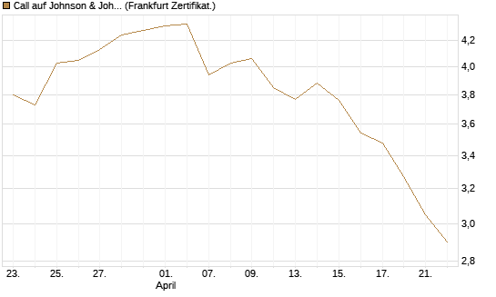 Call auf Johnson & Johnson [BNP Paribas Emissions- und Handelsges.] Chart