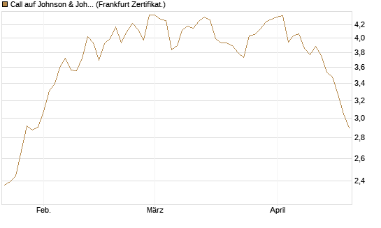 Call auf Johnson & Johnson [BNP Paribas Emissions- und Handelsges.] Chart