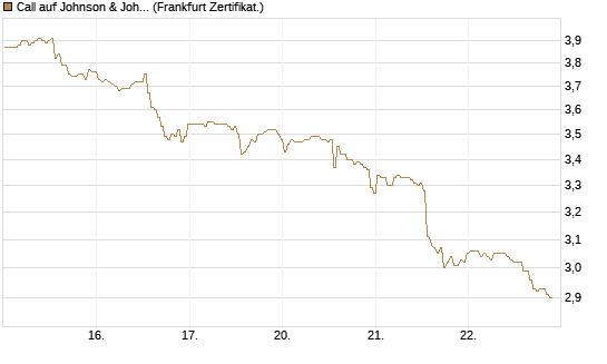 Call auf Johnson & Johnson [BNP Paribas Emissions- und Handelsges.] Chart