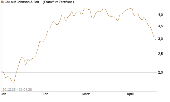 Call auf Johnson & Johnson [BNP Paribas Emissions- und Handelsges.] Chart