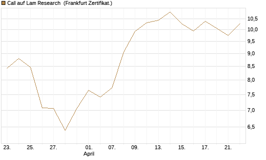 Call auf Lam Research [BNP Paribas Emissions- und Handelsges.] Chart