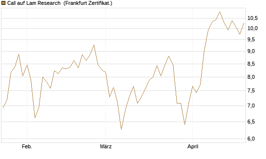 Call auf Lam Research [BNP Paribas Emissions- und Handelsges.] Chart
