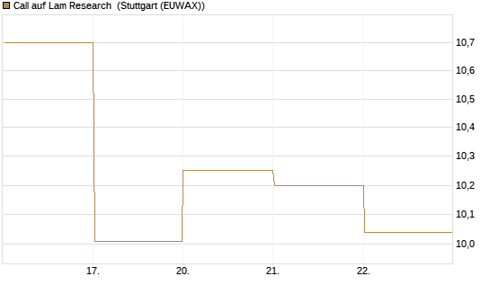 Call auf Lam Research [BNP Paribas Emissions- und Handelsges.] Chart