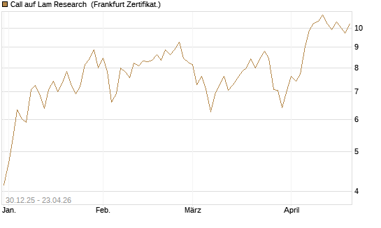 Call auf Lam Research [BNP Paribas Emissions- und Handelsges.] Chart