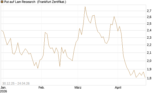 Put auf Lam Research [BNP Paribas Emissions- und Handelsges.] Chart