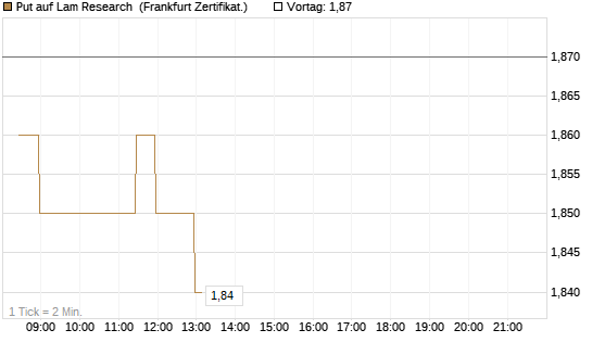 Put auf Lam Research [BNP Paribas Emissions- und Handelsges.] Chart