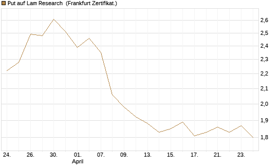 Put auf Lam Research [BNP Paribas Emissions- und Handelsges.] Chart