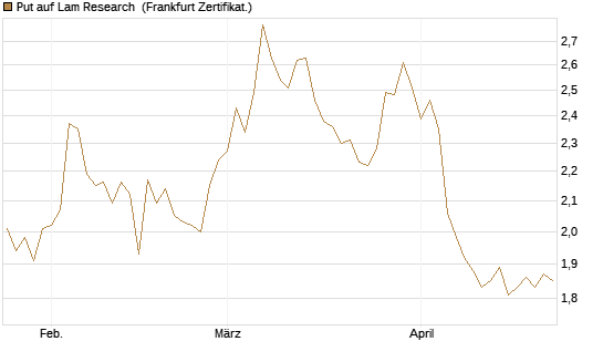 Put auf Lam Research [BNP Paribas Emissions- und Handelsges.] Chart