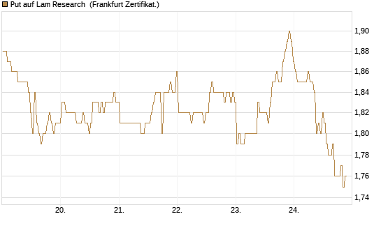 Put auf Lam Research [BNP Paribas Emissions- und Handelsges.] Chart