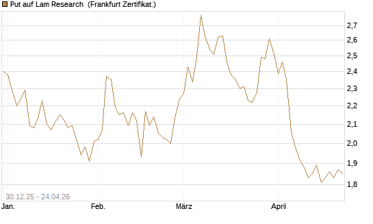 Put auf Lam Research [BNP Paribas Emissions- und Handelsges.] Chart