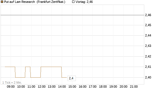 Put auf Lam Research [BNP Paribas Emissions- und Handelsges.] Chart
