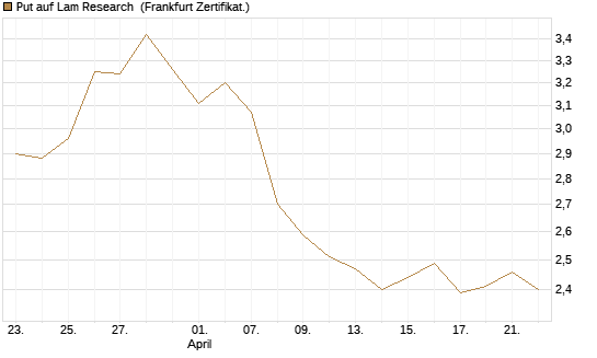 Put auf Lam Research [BNP Paribas Emissions- und Handelsges.] Chart