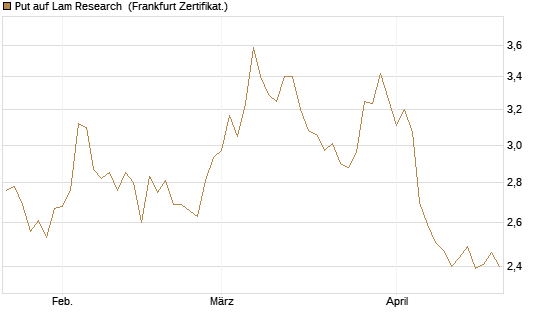 Put auf Lam Research [BNP Paribas Emissions- und Handelsges.] Chart
