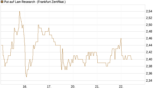 Put auf Lam Research [BNP Paribas Emissions- und Handelsges.] Chart