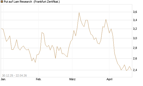 Put auf Lam Research [BNP Paribas Emissions- und Handelsges.] Chart