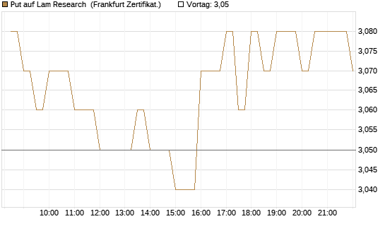 Put auf Lam Research [BNP Paribas Emissions- und Handelsges.] Chart