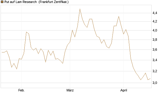 Put auf Lam Research [BNP Paribas Emissions- und Handelsges.] Chart