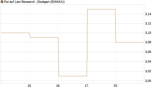 Put auf Lam Research [BNP Paribas Emissions- und Handelsges.] Chart