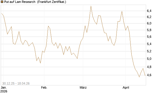 Put auf Lam Research [BNP Paribas Emissions- und Handelsges.] Chart