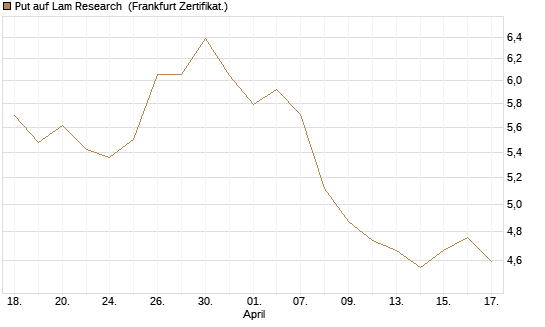 Put auf Lam Research [BNP Paribas Emissions- und Handelsges.] Chart
