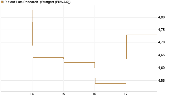 Put auf Lam Research [BNP Paribas Emissions- und Handelsges.] Chart