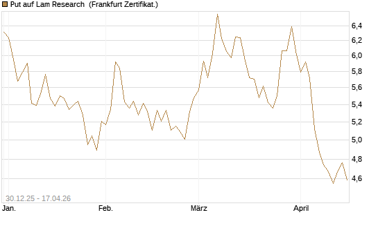 Put auf Lam Research [BNP Paribas Emissions- und Handelsges.] Chart