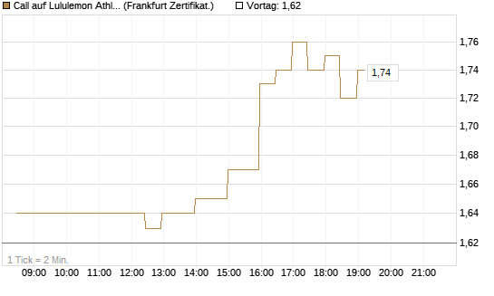 Call auf Lululemon Athletica [BNP Paribas Emissions- und Handelsges.] Chart