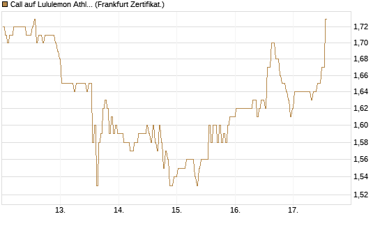 Call auf Lululemon Athletica [BNP Paribas Emissions- und Handelsges.] Chart
