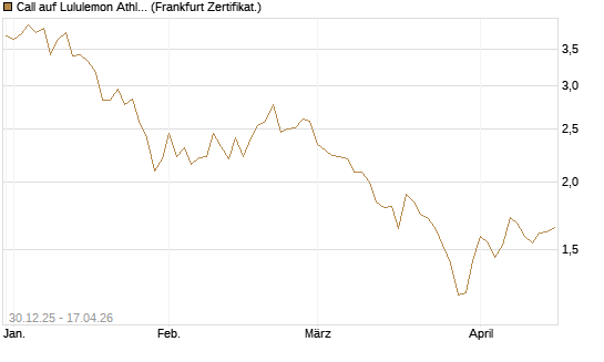 Call auf Lululemon Athletica [BNP Paribas Emissions- und Handelsges.] Chart