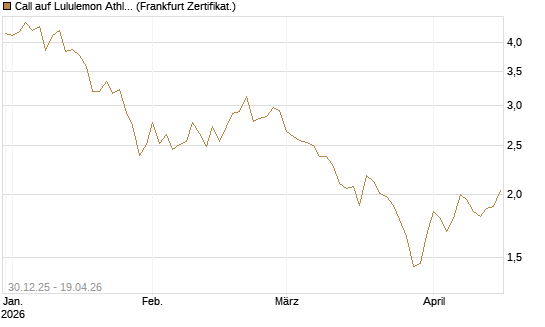 Call auf Lululemon Athletica [BNP Paribas Emissions- und Handelsges.] Chart