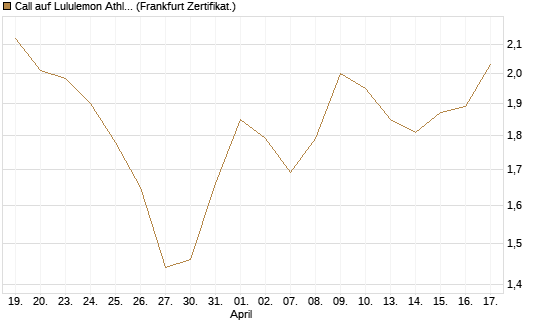 Call auf Lululemon Athletica [BNP Paribas Emissions- und Handelsges.] Chart
