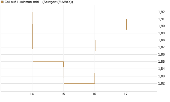 Call auf Lululemon Athletica [BNP Paribas Emissions- und Handelsges.] Chart