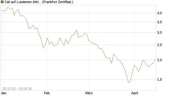 Call auf Lululemon Athletica [BNP Paribas Emissions- und Handelsges.] Chart