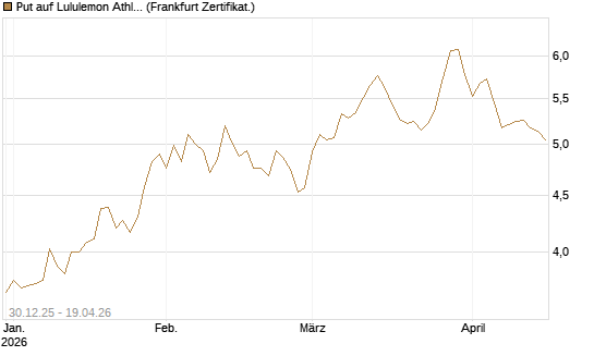 Put auf Lululemon Athletica [BNP Paribas Emissions- und Handelsges.] Chart