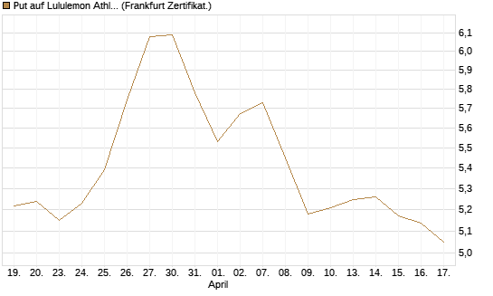 Put auf Lululemon Athletica [BNP Paribas Emissions- und Handelsges.] Chart